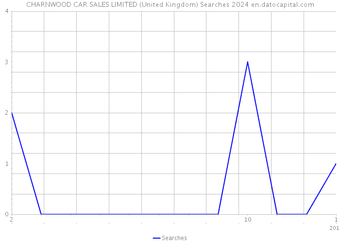 CHARNWOOD CAR SALES LIMITED (United Kingdom) Searches 2024 