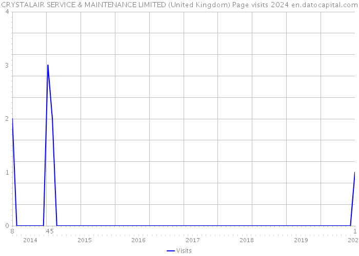 CRYSTALAIR SERVICE & MAINTENANCE LIMITED (United Kingdom) Page visits 2024 