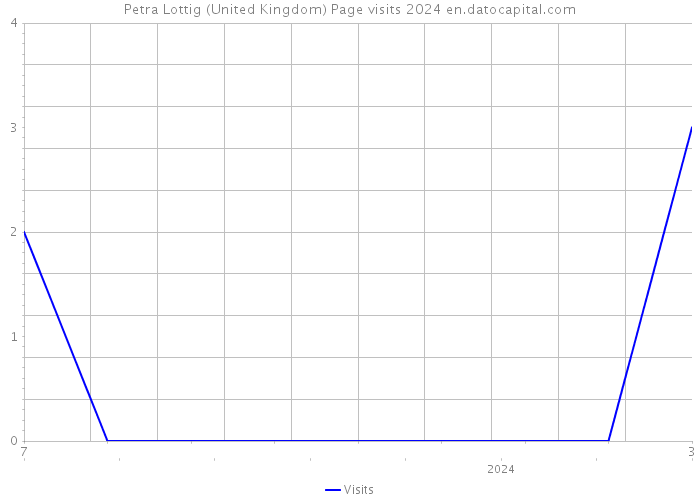 Petra Lottig (United Kingdom) Page visits 2024 