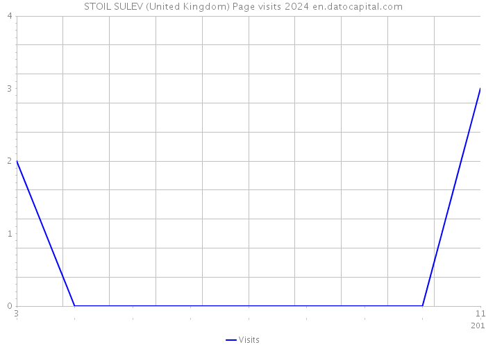 STOIL SULEV (United Kingdom) Page visits 2024 