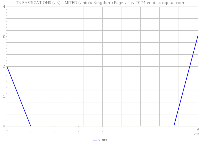 TK FABRICATIONS (UK) LIMITED (United Kingdom) Page visits 2024 
