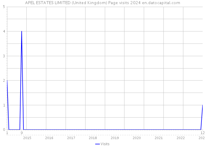 APEL ESTATES LIMITED (United Kingdom) Page visits 2024 