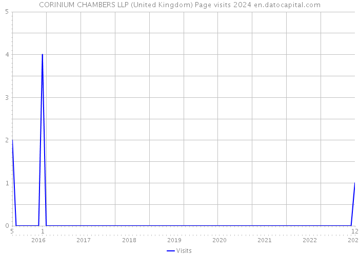 CORINIUM CHAMBERS LLP (United Kingdom) Page visits 2024 