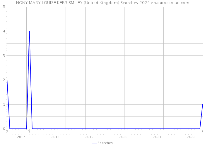NONY MARY LOUISE KERR SMILEY (United Kingdom) Searches 2024 