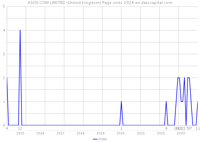 ASOS.COM LIMITED (United Kingdom) Page visits 2024 