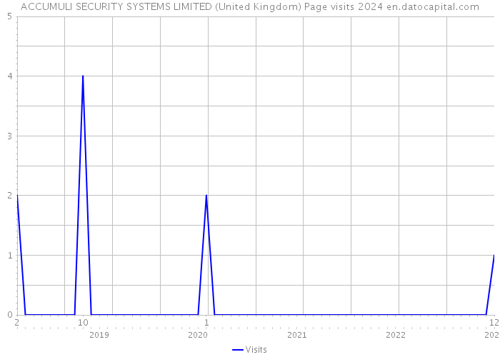 ACCUMULI SECURITY SYSTEMS LIMITED (United Kingdom) Page visits 2024 