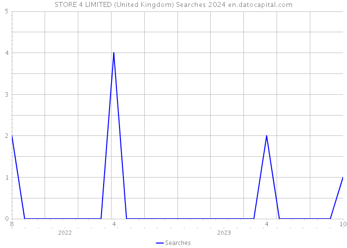 STORE 4 LIMITED (United Kingdom) Searches 2024 