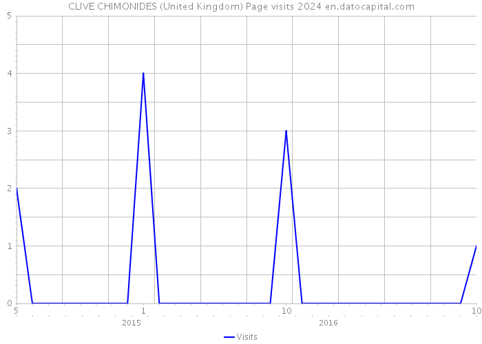 CLIVE CHIMONIDES (United Kingdom) Page visits 2024 