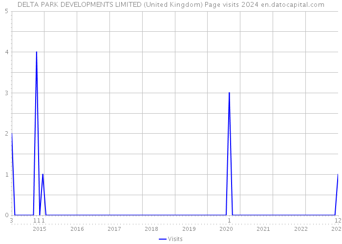 DELTA PARK DEVELOPMENTS LIMITED (United Kingdom) Page visits 2024 