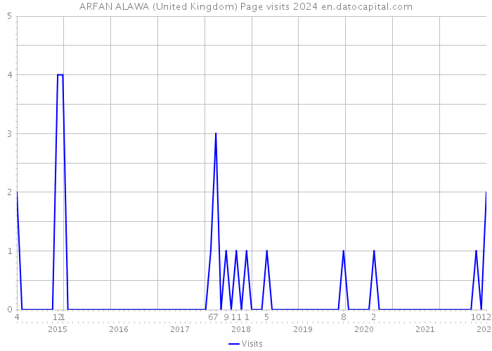 ARFAN ALAWA (United Kingdom) Page visits 2024 