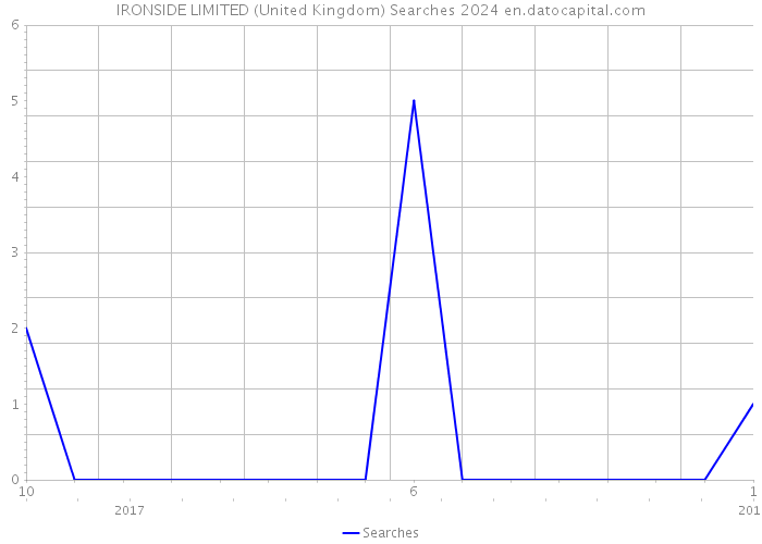 IRONSIDE LIMITED (United Kingdom) Searches 2024 
