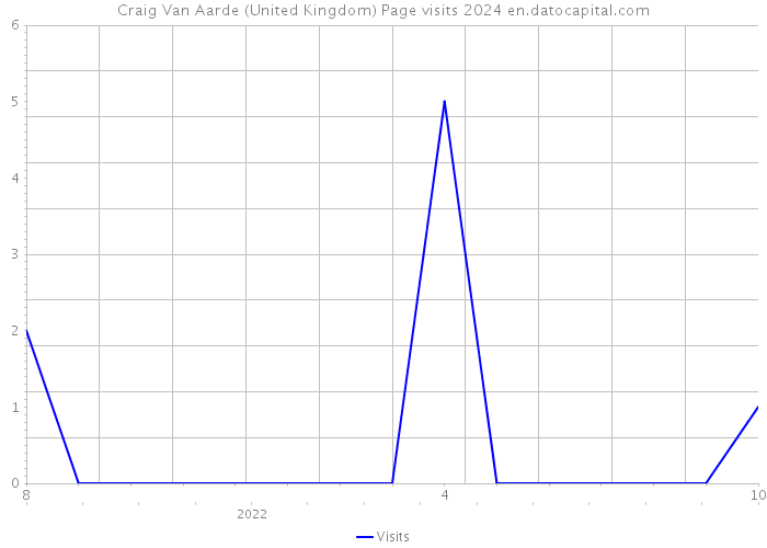 Craig Van Aarde (United Kingdom) Page visits 2024 