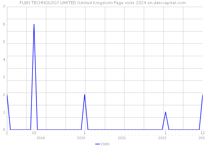 FUJIN TECHNOLOGY LIMITED (United Kingdom) Page visits 2024 