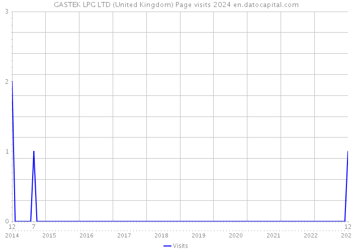 GASTEK LPG LTD (United Kingdom) Page visits 2024 