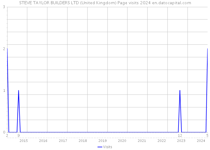 STEVE TAYLOR BUILDERS LTD (United Kingdom) Page visits 2024 