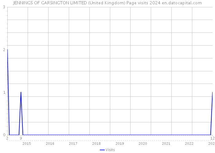 JENNINGS OF GARSINGTON LIMITED (United Kingdom) Page visits 2024 