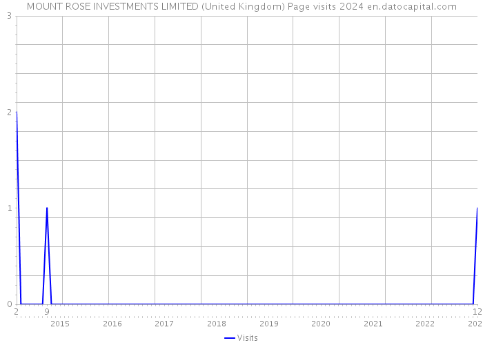 MOUNT ROSE INVESTMENTS LIMITED (United Kingdom) Page visits 2024 