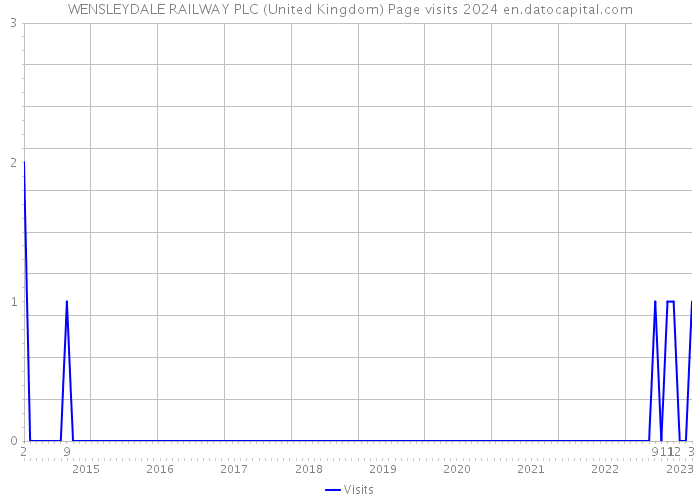 WENSLEYDALE RAILWAY PLC (United Kingdom) Page visits 2024 