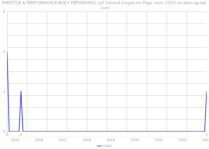 PRESTIGE & PERFORMANCE BODY REFINISHING LLP (United Kingdom) Page visits 2024 