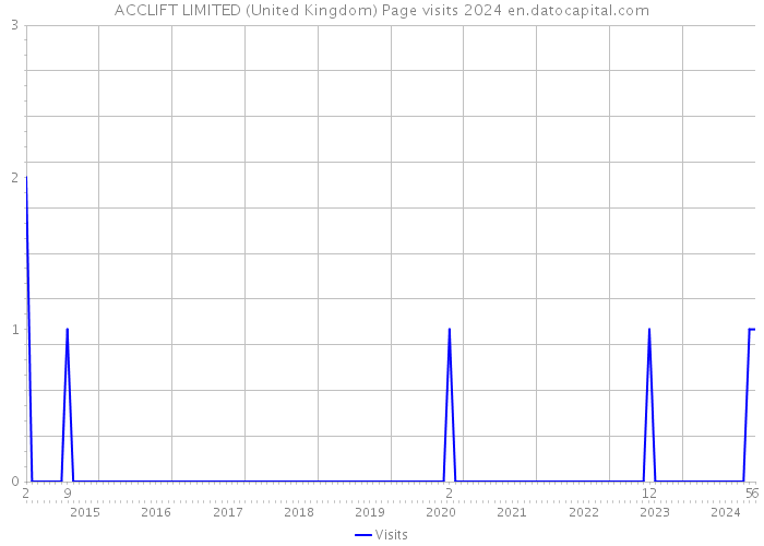 ACCLIFT LIMITED (United Kingdom) Page visits 2024 