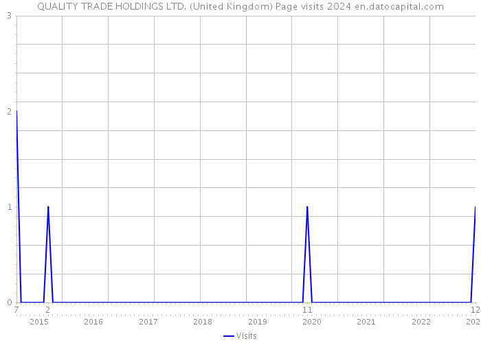 QUALITY TRADE HOLDINGS LTD. (United Kingdom) Page visits 2024 