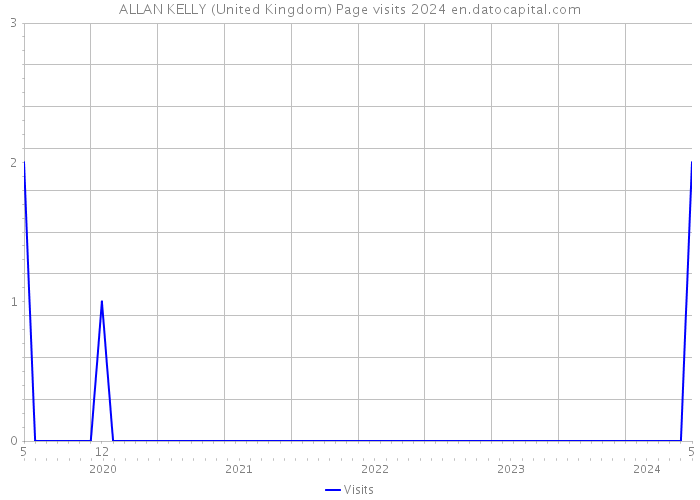 ALLAN KELLY (United Kingdom) Page visits 2024 