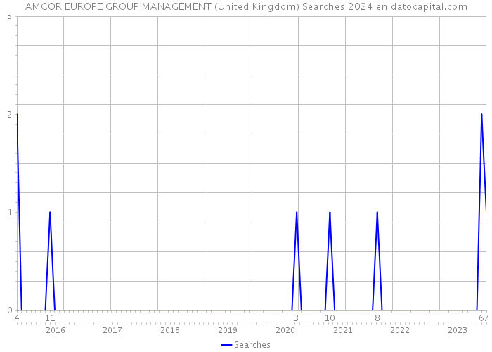 AMCOR EUROPE GROUP MANAGEMENT (United Kingdom) Searches 2024 