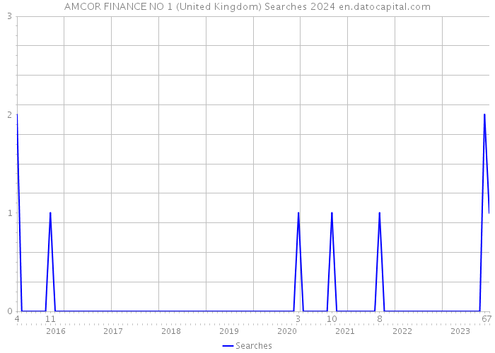AMCOR FINANCE NO 1 (United Kingdom) Searches 2024 