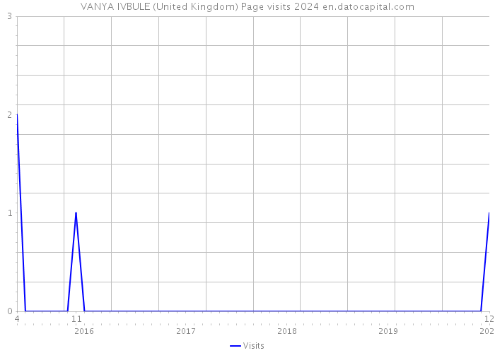 VANYA IVBULE (United Kingdom) Page visits 2024 