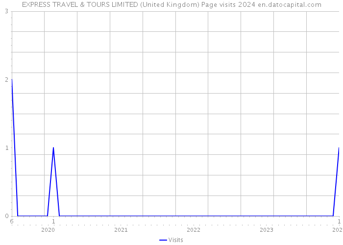 EXPRESS TRAVEL & TOURS LIMITED (United Kingdom) Page visits 2024 