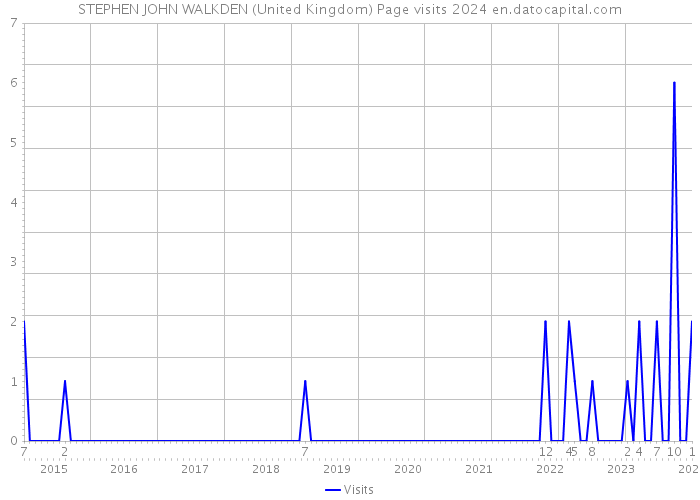 STEPHEN JOHN WALKDEN (United Kingdom) Page visits 2024 
