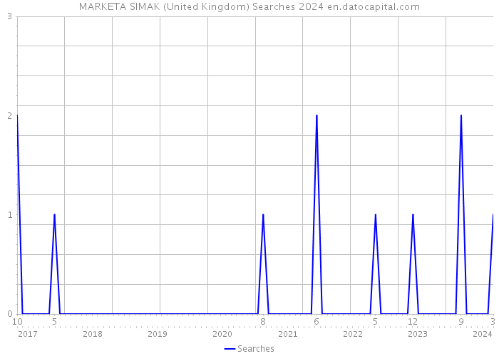 MARKETA SIMAK (United Kingdom) Searches 2024 