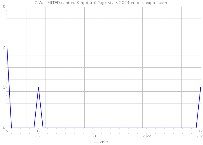 C.W. LIMITED (United Kingdom) Page visits 2024 