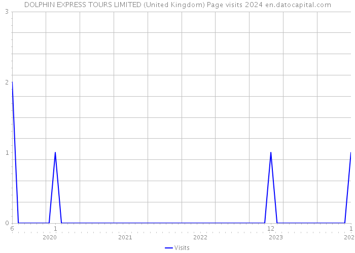 DOLPHIN EXPRESS TOURS LIMITED (United Kingdom) Page visits 2024 