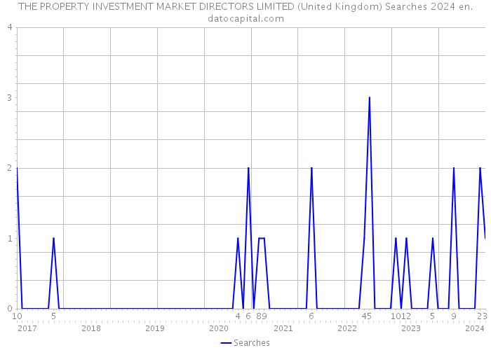 THE PROPERTY INVESTMENT MARKET DIRECTORS LIMITED (United Kingdom) Searches 2024 