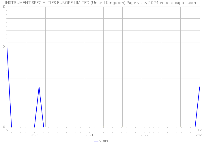 INSTRUMENT SPECIALTIES EUROPE LIMITED (United Kingdom) Page visits 2024 