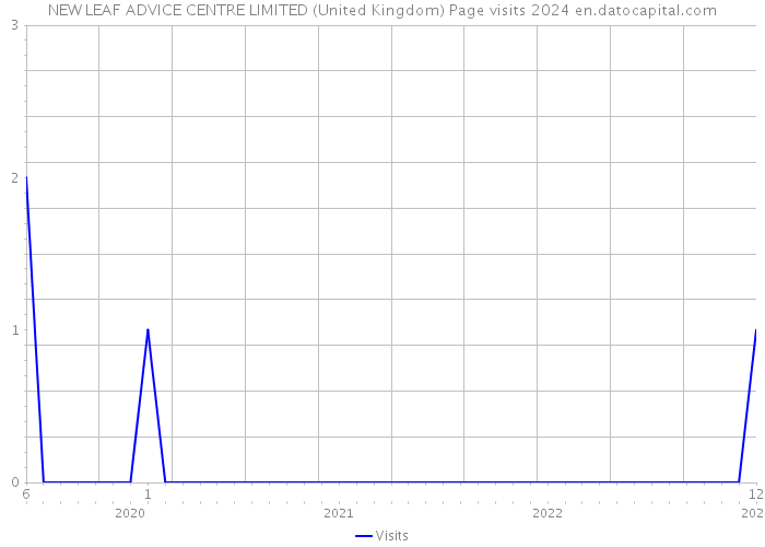 NEW LEAF ADVICE CENTRE LIMITED (United Kingdom) Page visits 2024 