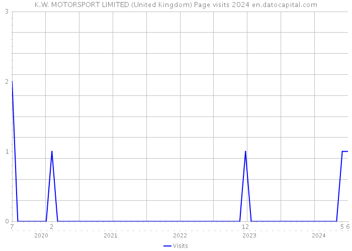 K.W. MOTORSPORT LIMITED (United Kingdom) Page visits 2024 