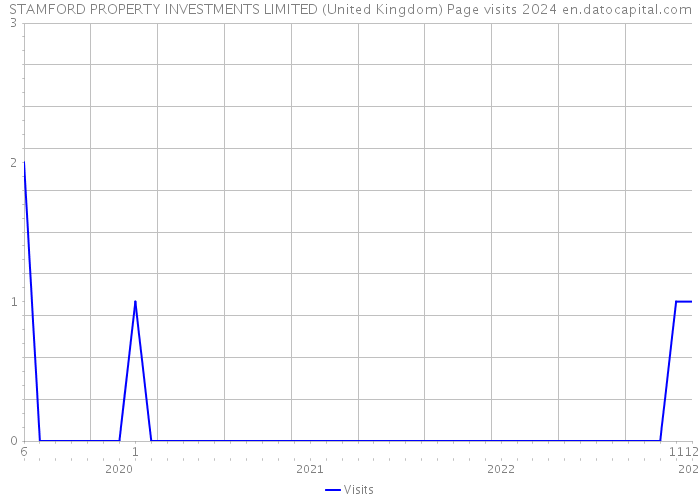 STAMFORD PROPERTY INVESTMENTS LIMITED (United Kingdom) Page visits 2024 
