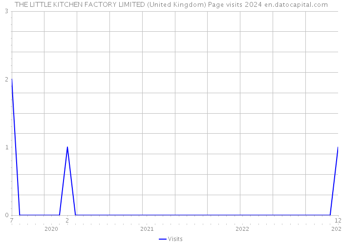 THE LITTLE KITCHEN FACTORY LIMITED (United Kingdom) Page visits 2024 