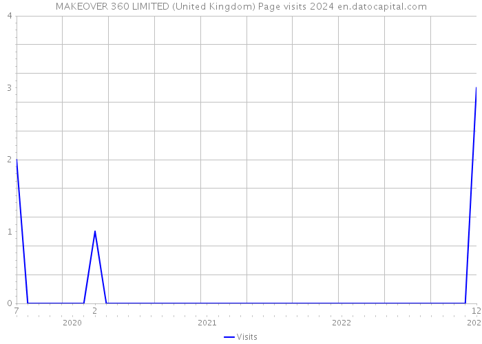 MAKEOVER 360 LIMITED (United Kingdom) Page visits 2024 