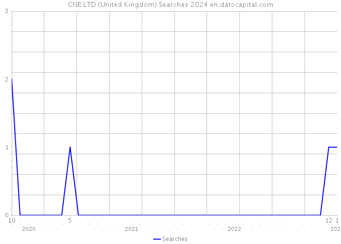CNE LTD (United Kingdom) Searches 2024 