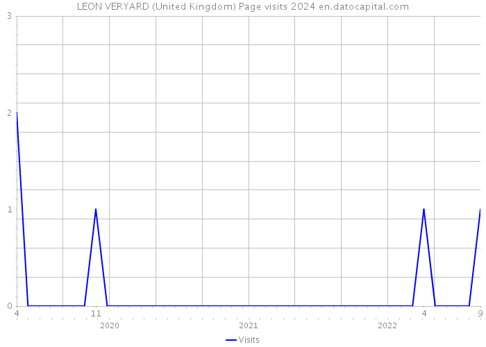 LEON VERYARD (United Kingdom) Page visits 2024 