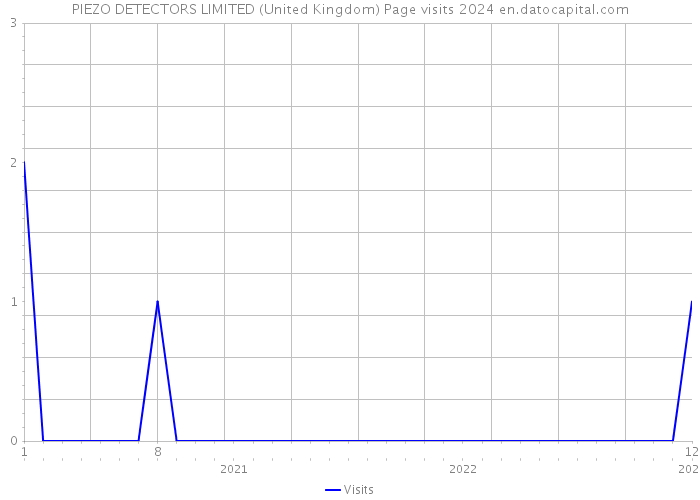 PIEZO DETECTORS LIMITED (United Kingdom) Page visits 2024 