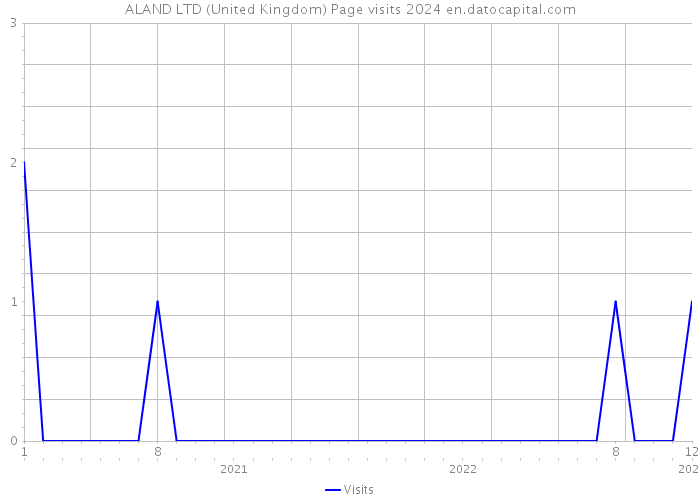 ALAND LTD (United Kingdom) Page visits 2024 