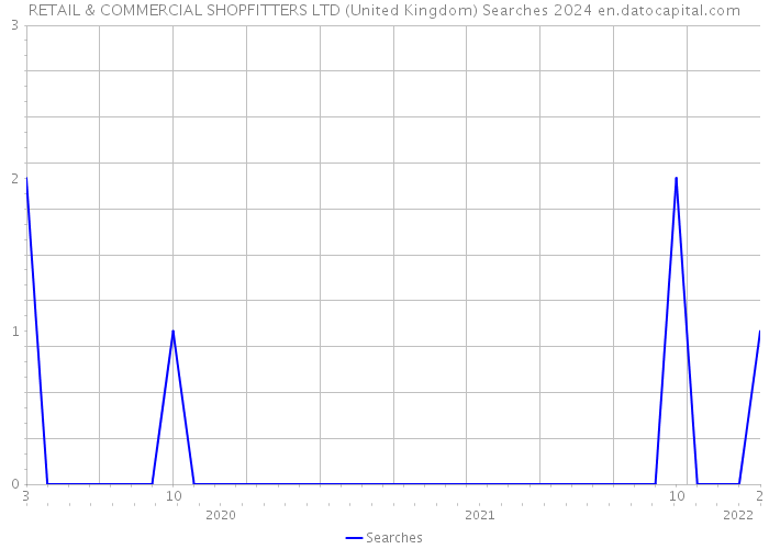 RETAIL & COMMERCIAL SHOPFITTERS LTD (United Kingdom) Searches 2024 