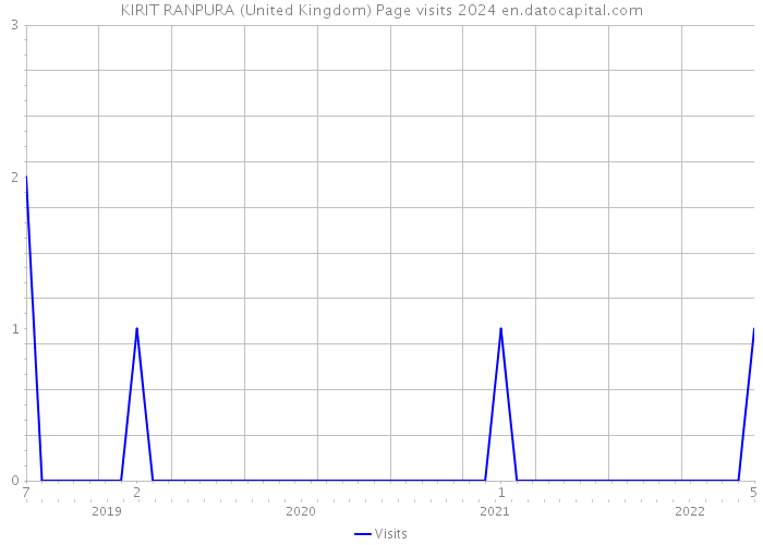 KIRIT RANPURA (United Kingdom) Page visits 2024 