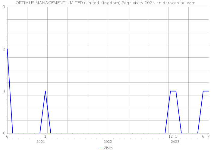 OPTIMUS MANAGEMENT LIMITED (United Kingdom) Page visits 2024 