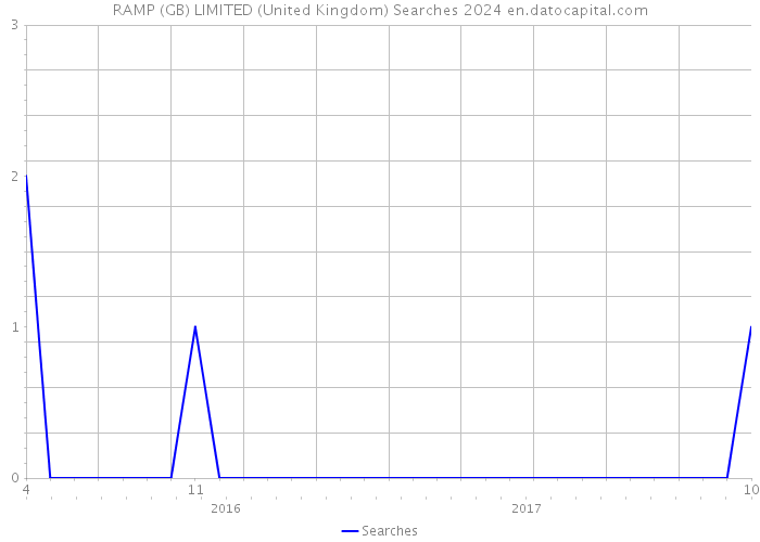 RAMP (GB) LIMITED (United Kingdom) Searches 2024 