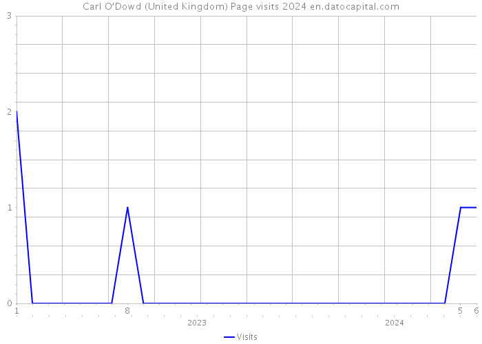 Carl O’Dowd (United Kingdom) Page visits 2024 
